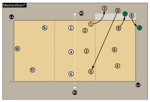 Volleyball court diagram illustrating a libero replacement and exchange