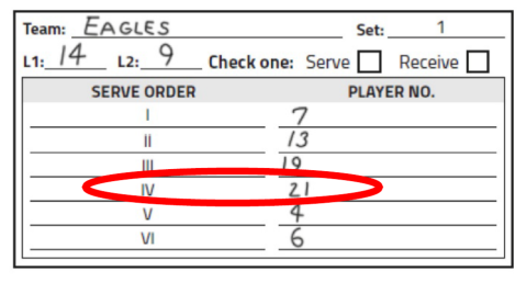 Lineup showing serving position IV and player 21 circled in red